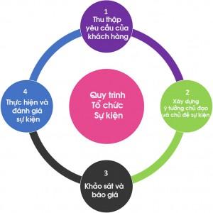 Quy trình tổ chức sự kiện